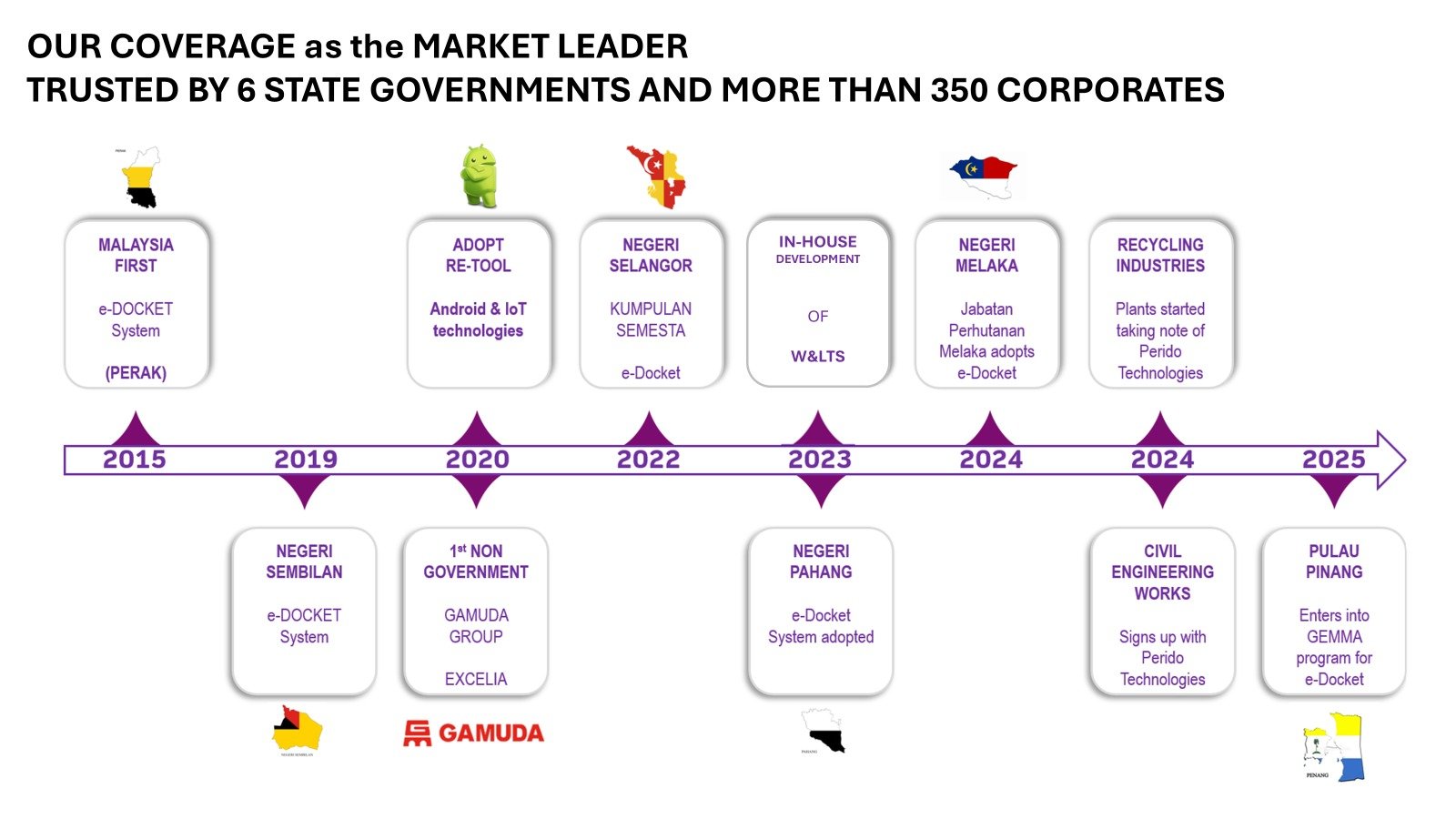Our Coverage as Market Leader - Timeline 2015 to 2025